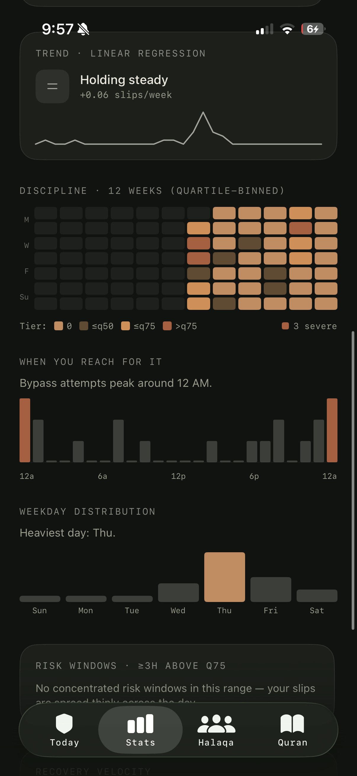 Usage patterns
